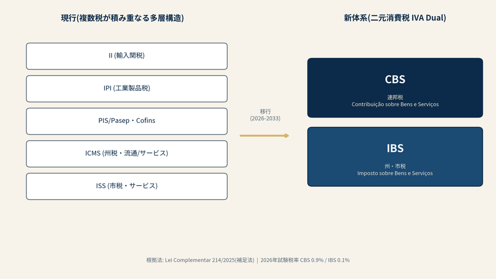 ブラジルの現行の多層的な間接税制度(II・IPI・PIS/Cofins・ICMS・ISS)から、CBS・IBSによる二元消費税(IVA Dual)への移行を示す比較図