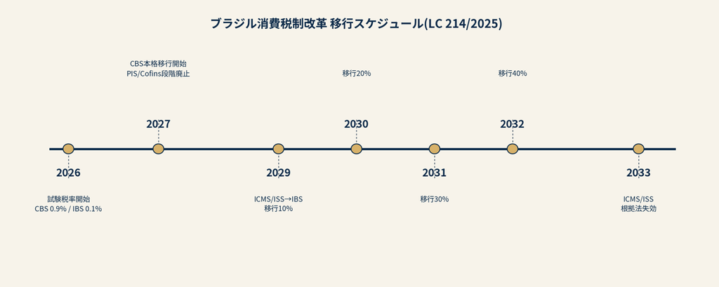 ブラジル消費税制改革(補完法214/2025号)における、2026年から2033年までの移行スケジュールを示すタイムライン図