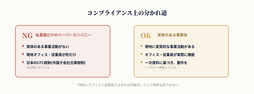私書箱だけのペーパーカンパニー(NG)と、実体のある事業体(OK)を比較し、コンプライアンス上の分かれ道を示す図解