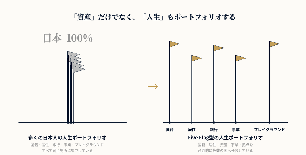 日本に人生のすべてを集中させる状態と、Five Flag Theoryに基づき国籍・居住・資産・事業・拠点を複数国に分散させた状態を比較した図解