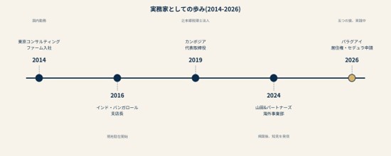 Flagoria代表 坂本佳代の実務家としての歩み(2014-2026)を示す年表