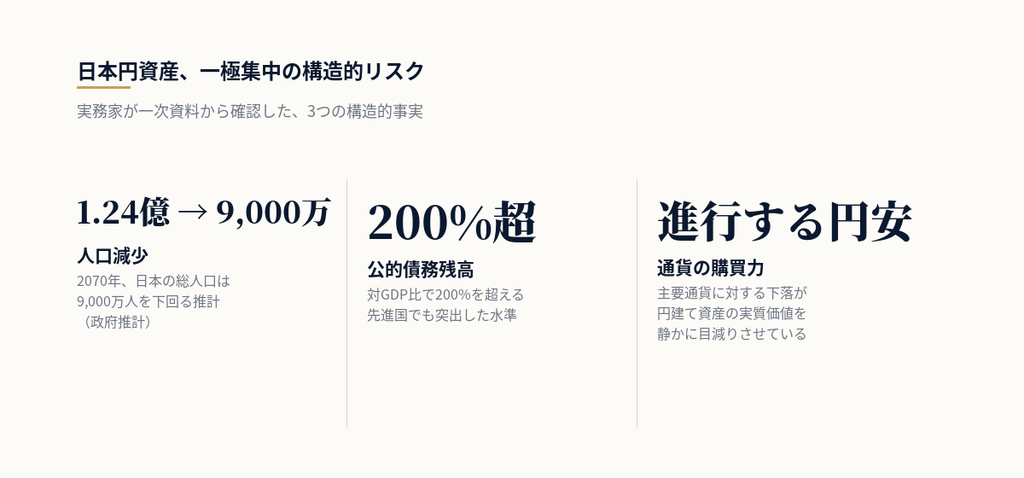 日本円資産の一極集中リスクを示す図解。人口減少(2070年に9,000万人を下回る推計)、公的債務GDP比200%超、進行する円安という3つの構造的リスクを示している