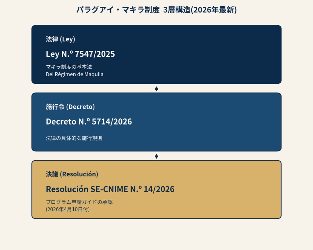 パラグアイのマキラ制度における、法律(Ley 7547/2025)・施行令(Decreto 5714/2026)・決議(Resolución SE-CNIME 14/2026)の3層構造を示す図解