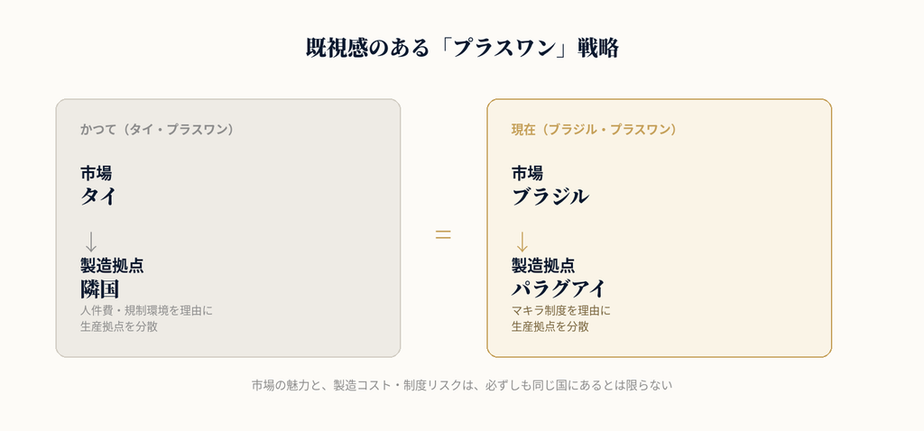 かつてのタイ・プラスワン戦略(市場はタイ、製造拠点は隣国)と、現在のブラジル・プラスワン戦略(市場はブラジル、製造拠点はパラグアイ)を比較した図解